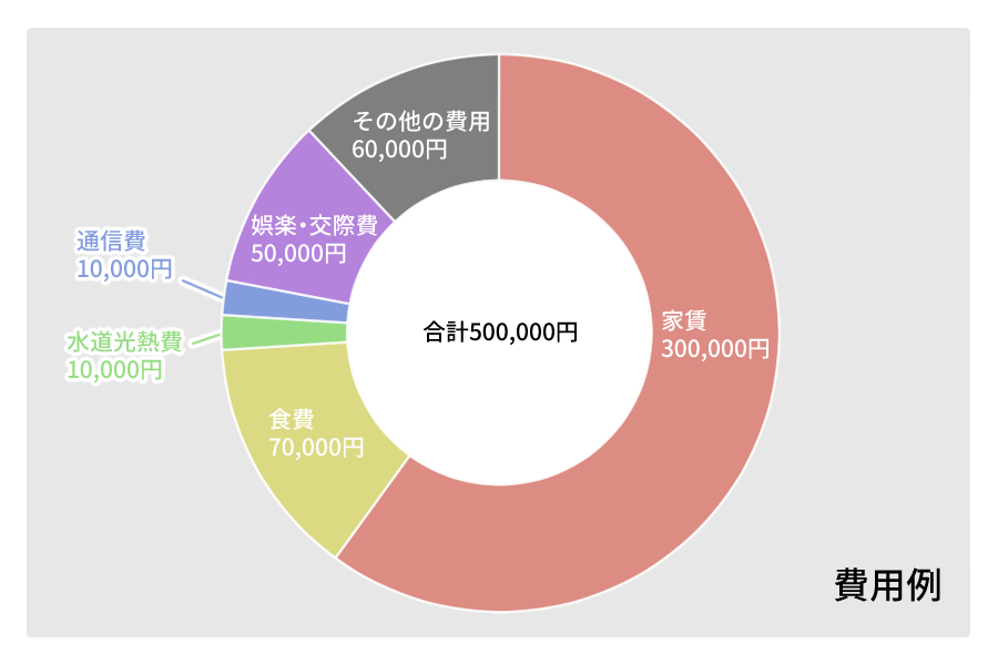 家賃30万円の生活費シミュレーション