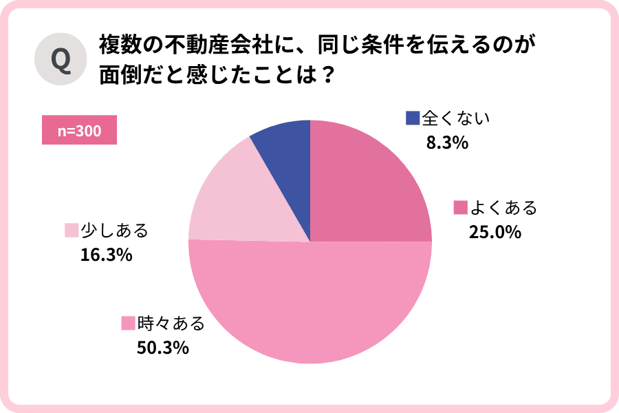 「複数の不動産会社に、同じ条件を伝えるのが面倒だと感じたことは？」円グラフ