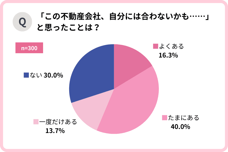 「この不動産会社、自分には合わないかも…と思ったことは？」円グラフ