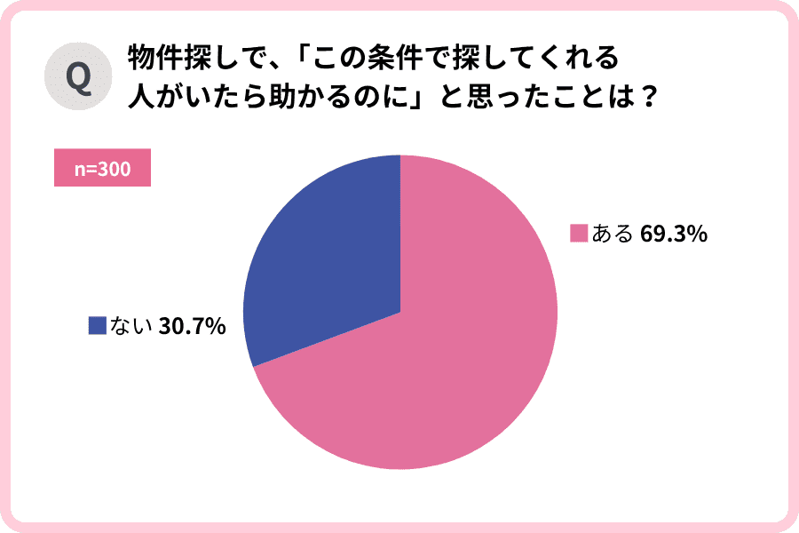 「この条件で探してくれる人がいたら助かるのに、と思ったことは？」円グラフ