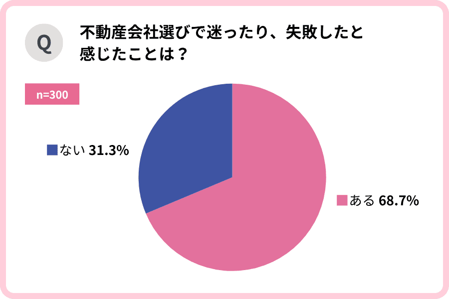 「不動産会社選びで迷ったり、失敗したと感じたことは？」円グラフ