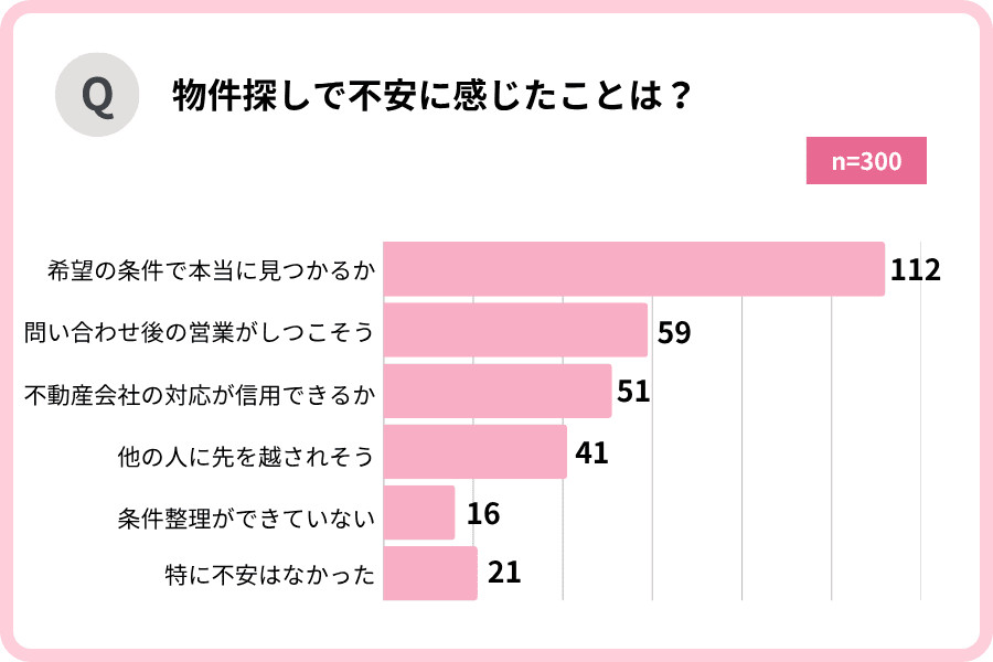 「物件探しで不安に感じたことは？」棒グラフ