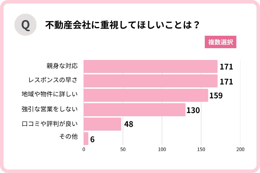 「不動産会社に重視してほしいことは？」棒グラフ