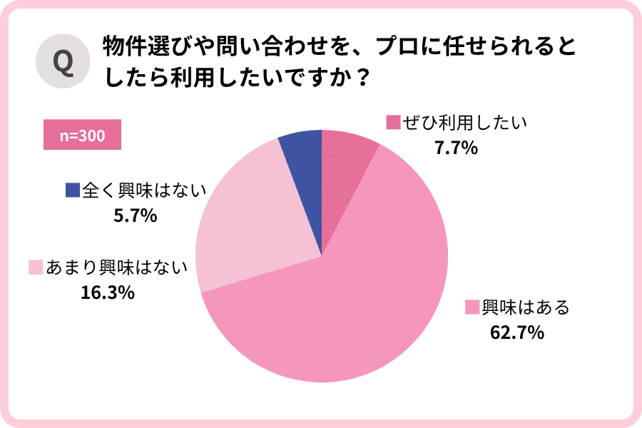 「物件選びや問い合わせを、プロに任せられるとしたら利用したいですすか？」円グラフ