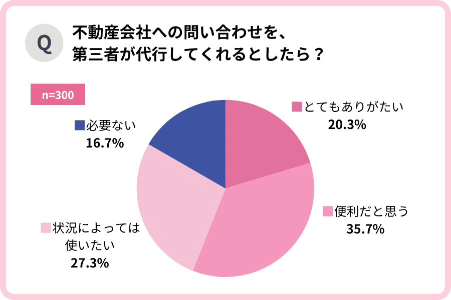 「不動産会社への問い合わせを、第三者が代行してくれるとしたら？」円グラフ