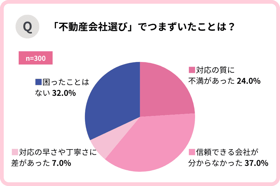 「不動産会社選びでつまずいたことは？」円グラフ