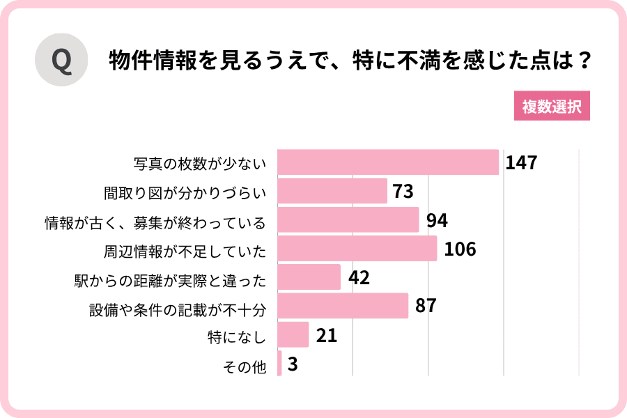 「物件情報を見るうえで、不満に感じた点は？」棒グラフ