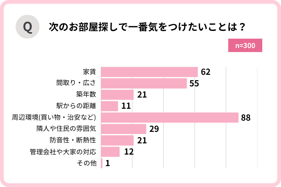 「次のお部屋探しで一番気をつけたいことは？」棒グラフ